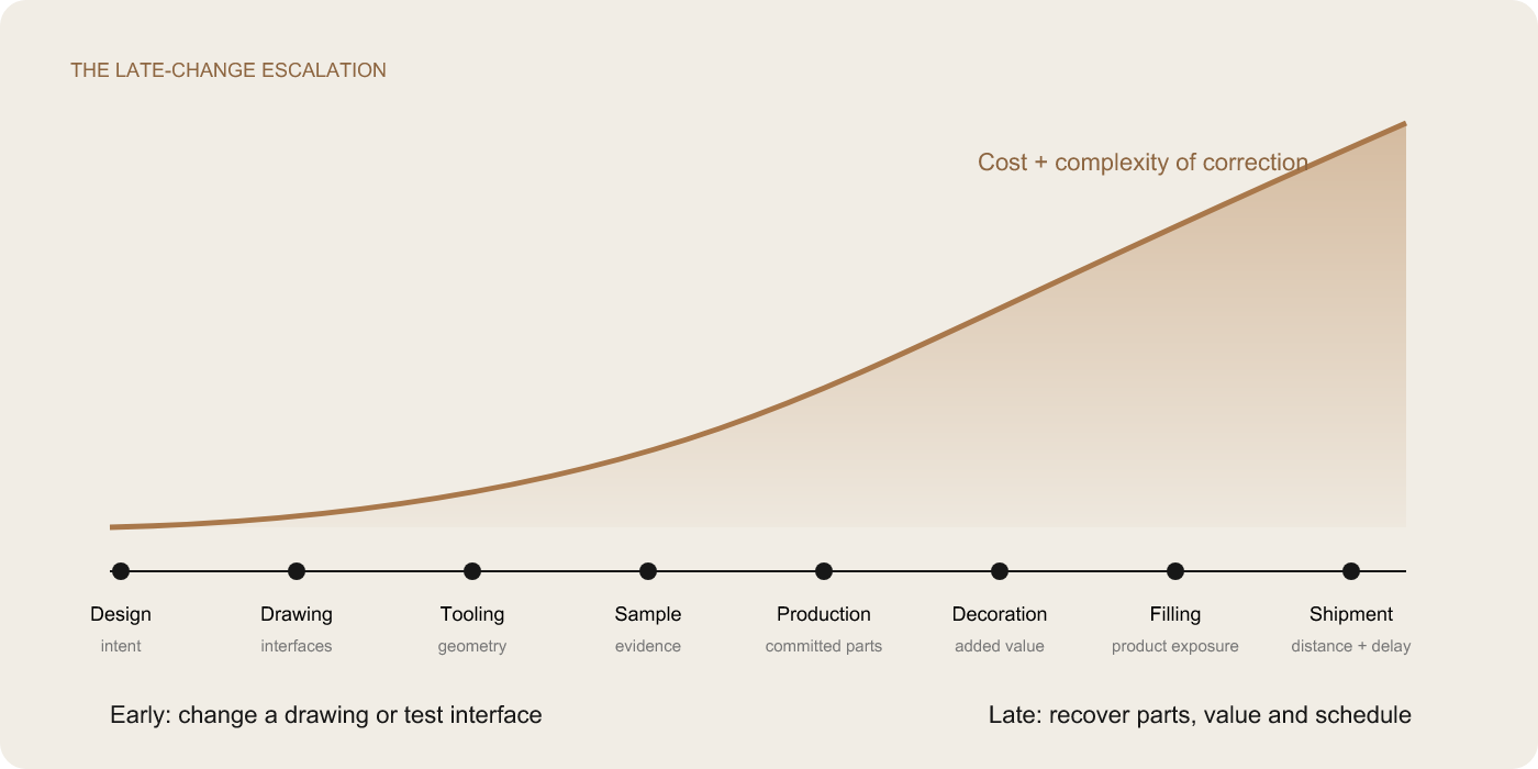 cost of late perfume packaging changes