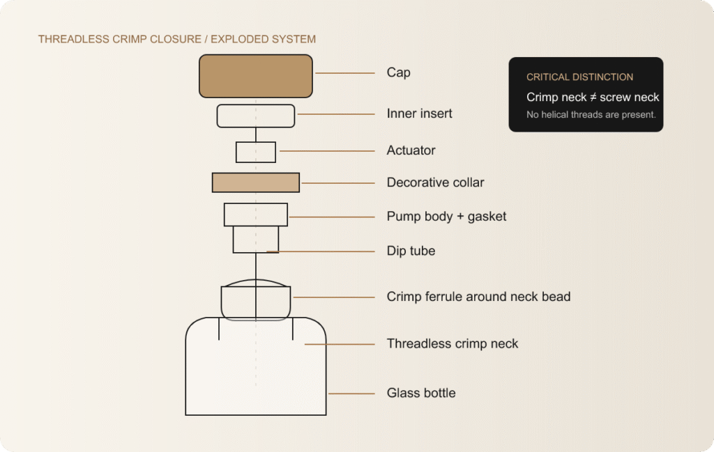 exploded crimp perfume packaging system