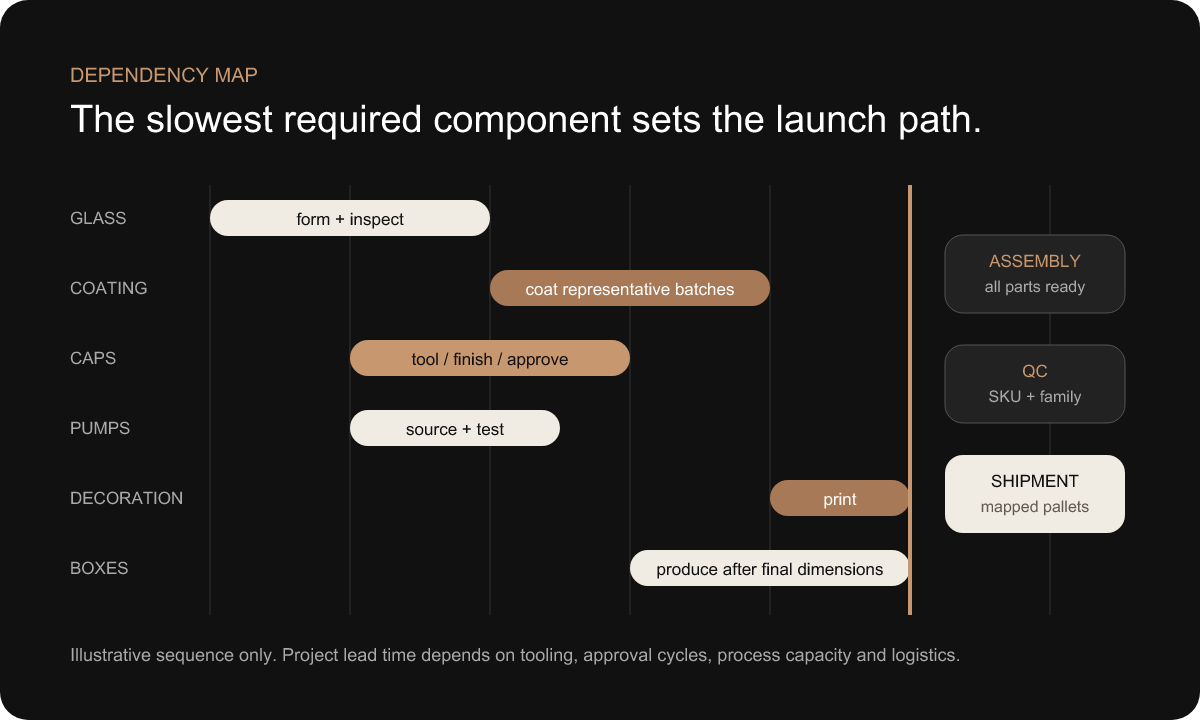 parallel production timeline