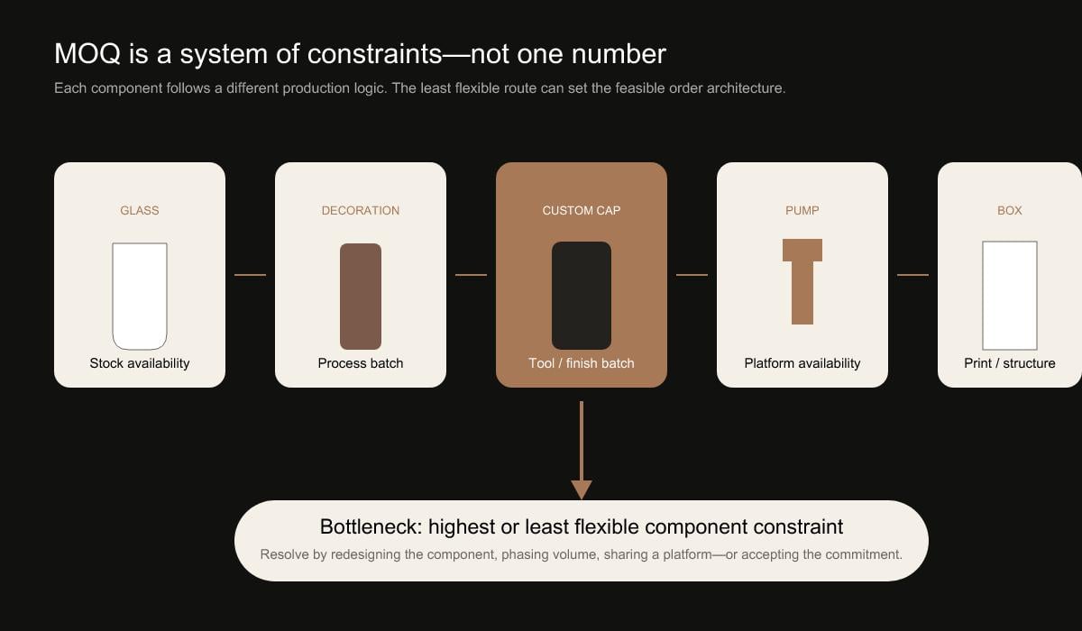 perfume packaging moq bottleneck