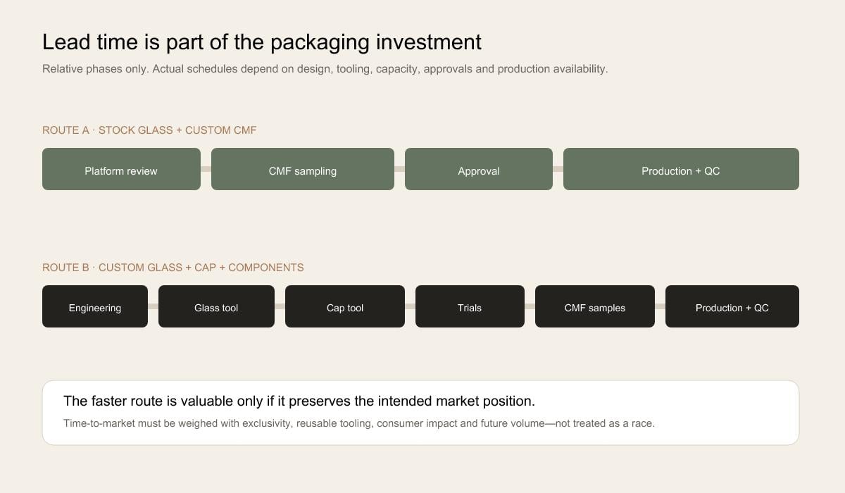 perfume packaging time to market