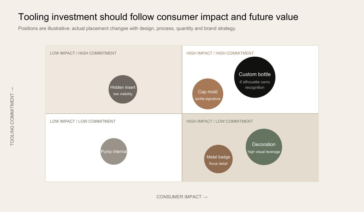 perfume packaging tooling investment matrix