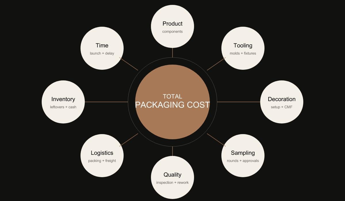 perfume packaging total cost framework