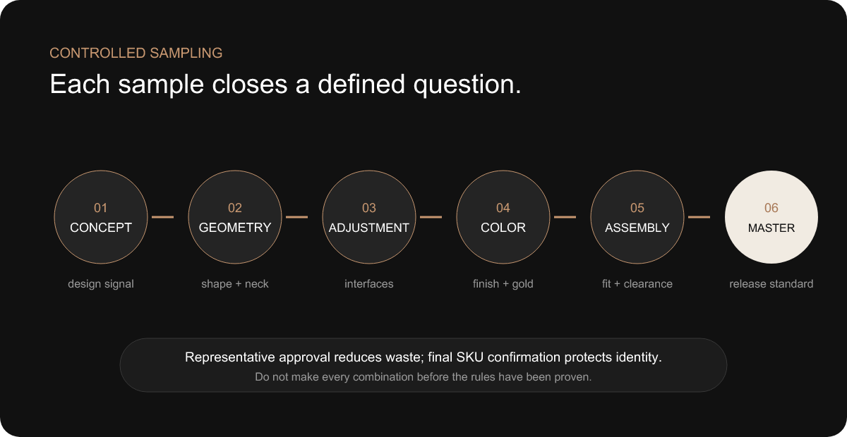 sampling approval flow